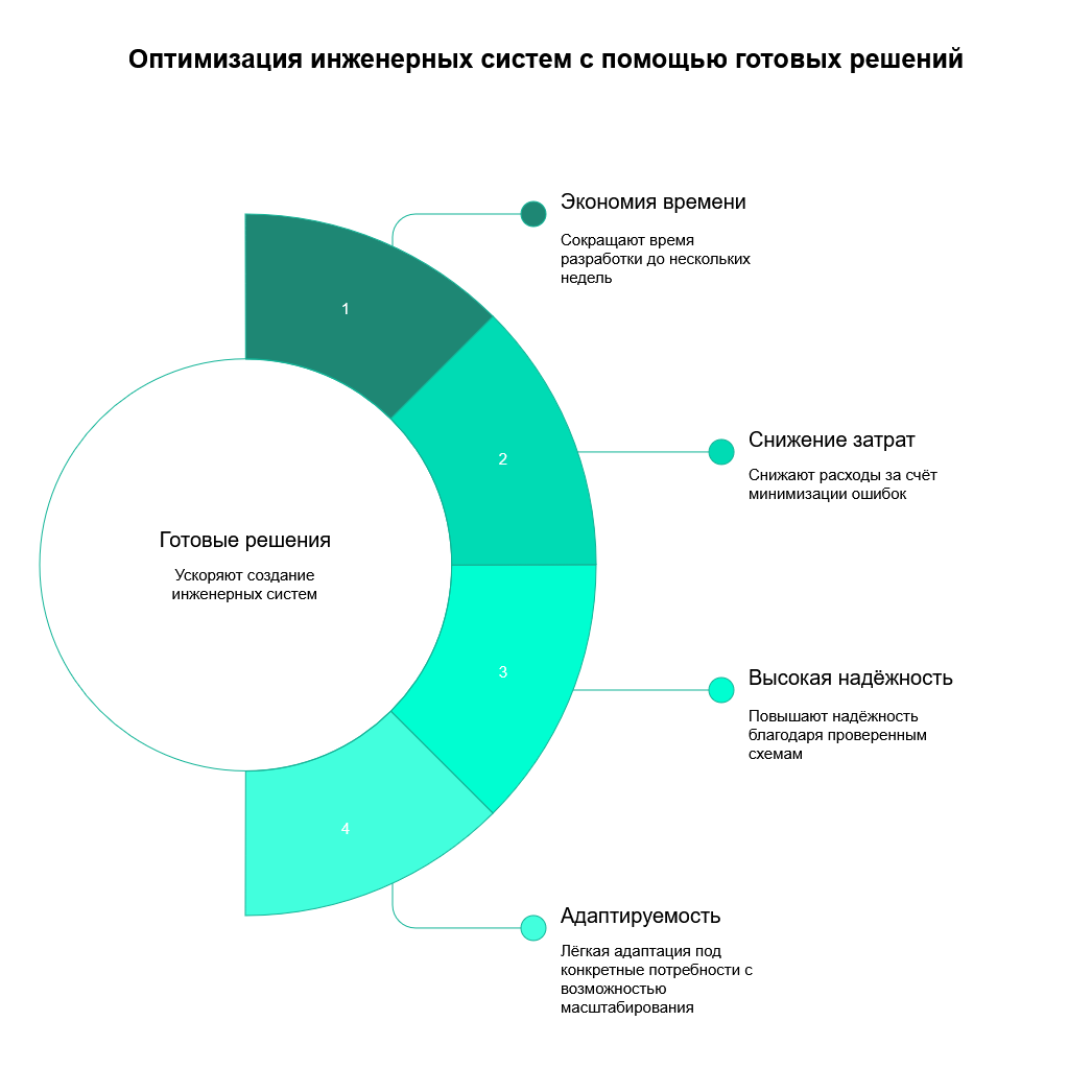 Промышленность, медицина, бизнес — почему все переходят на типовые решения