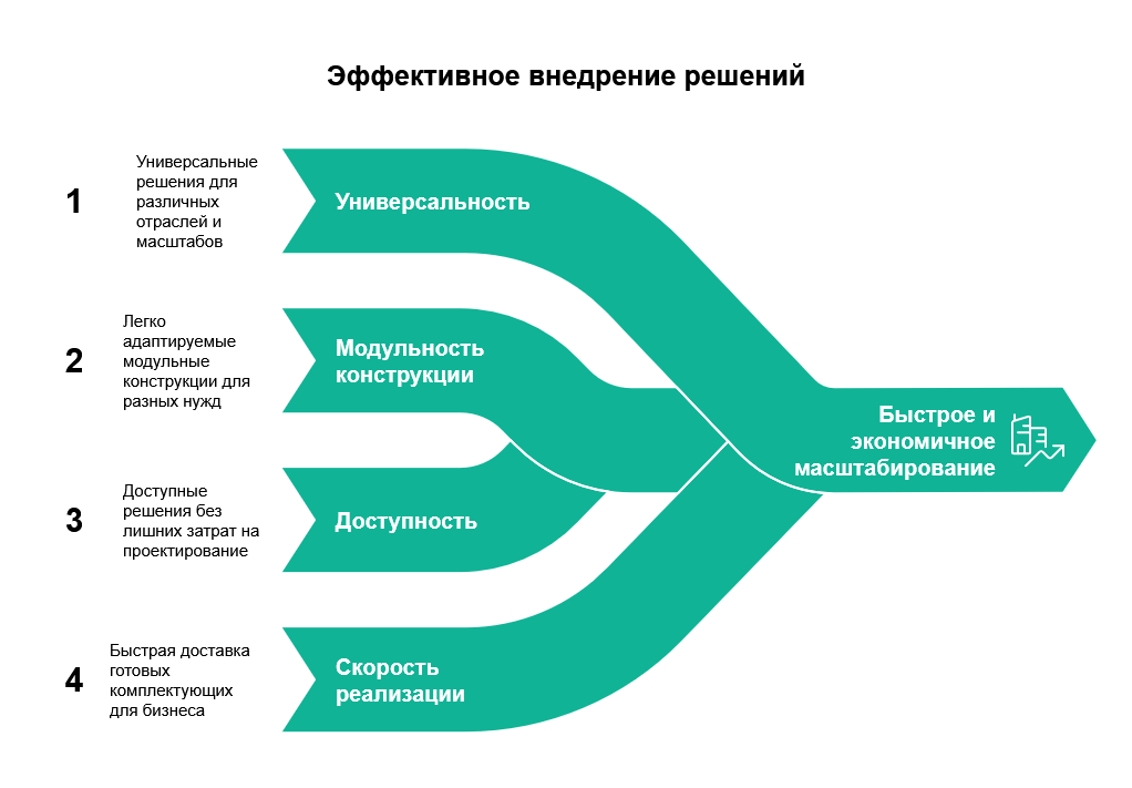 Промышленность, медицина, бизнес — почему все переходят на типовые решения