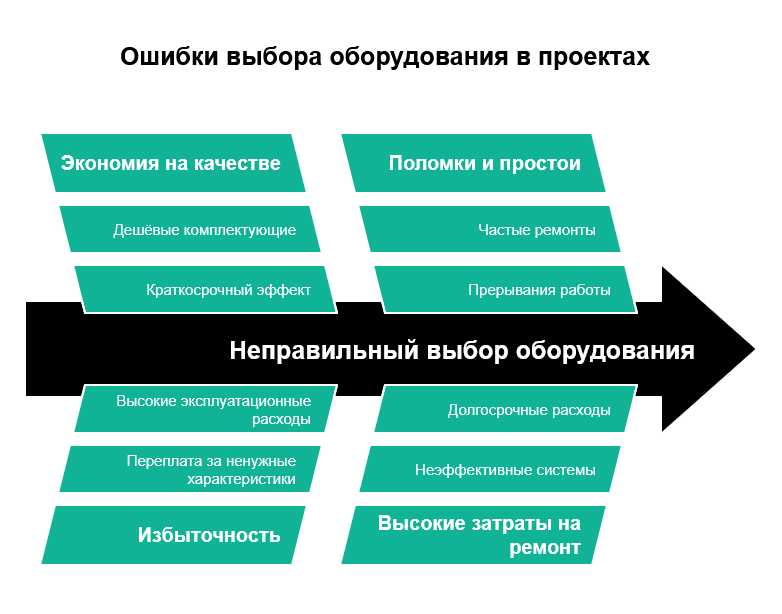 Где теряются ваши деньги при проектировании электроснабжения