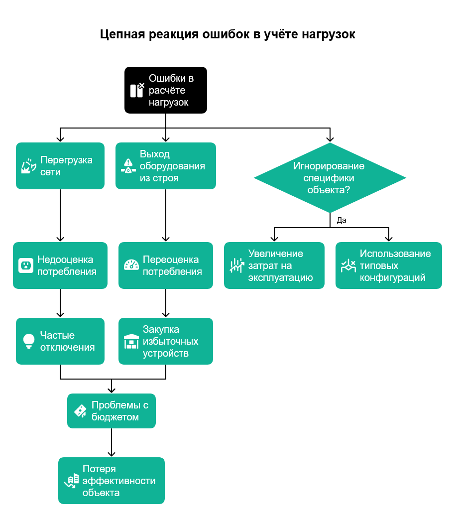 Где теряются ваши деньги при проектировании электроснабжения