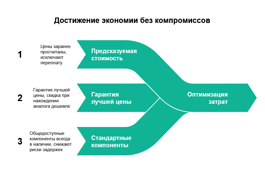 5 причин, почему типовое решение лучше индивидуального