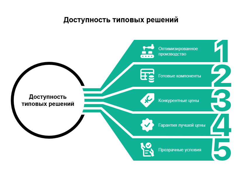 Сложно, дорого, долго: это не про типовые решения!