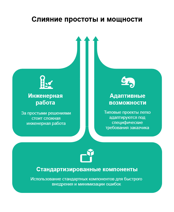 Сложно, дорого, долго: это не про типовые решения!