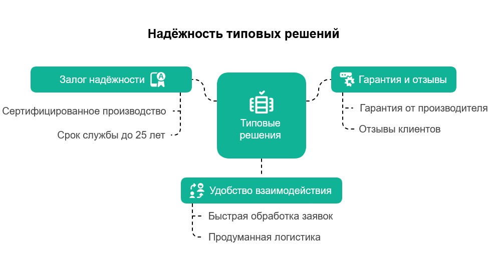 Сложно, дорого, долго: это не про типовые решения!