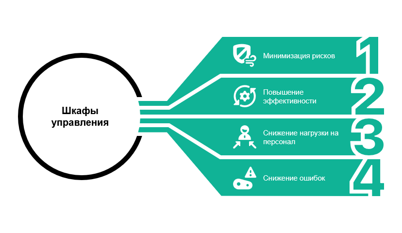 Шкафы управления: автоматизация или лишняя трата денег?