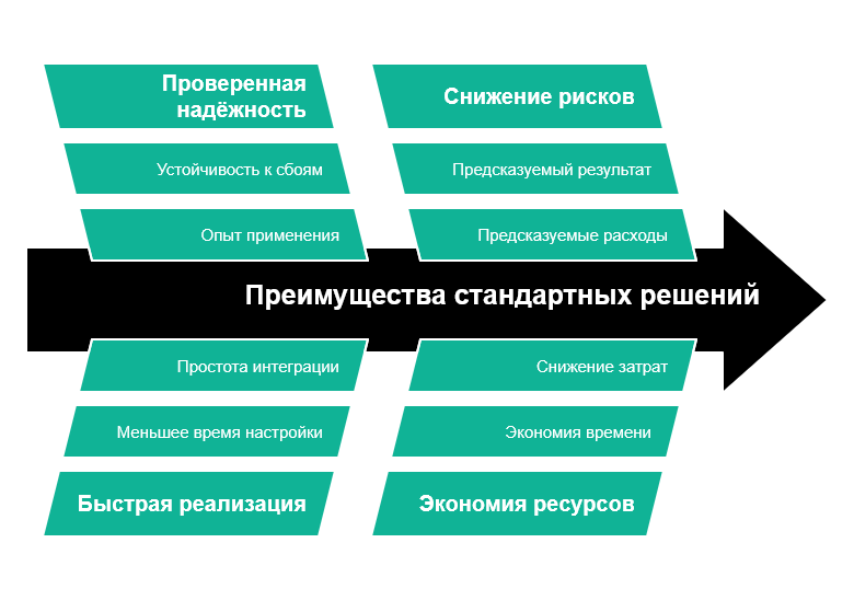 Зачем платить больше: как типовые решения заменяют дорогие проекты