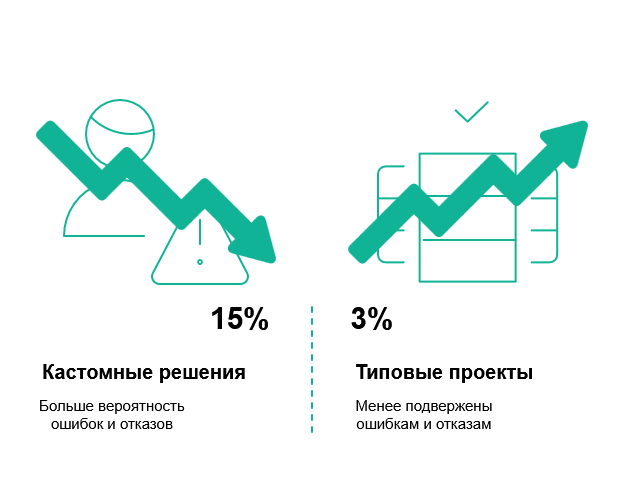 Почему индивидуальные проекты — это дорого, долго и не всегда лучше