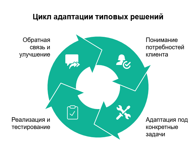 Типовые решения — это не шаблонно: как мы адаптируем их под ваши задачи
