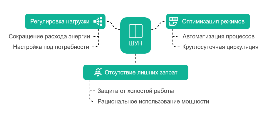 ШУН: как сэкономить на электричестве с умным управлением нагрузкой