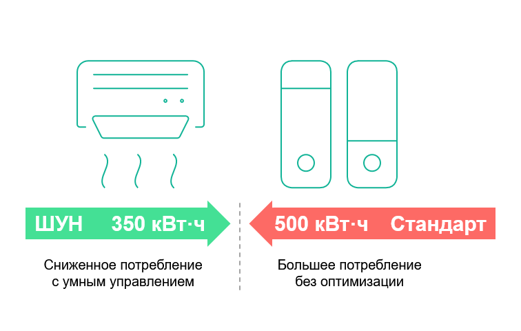ШУН: как сэкономить на электричестве с умным управлением нагрузкой