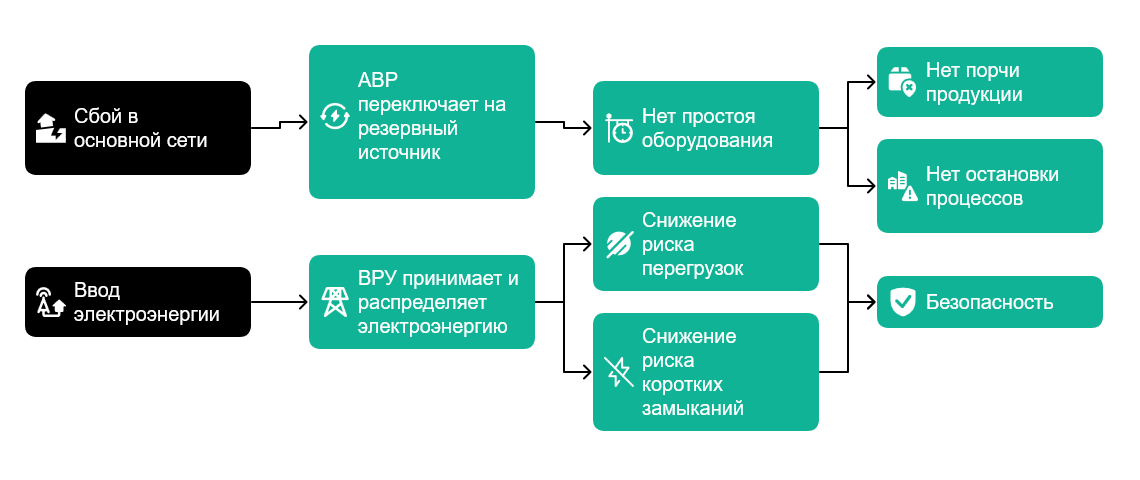 АВР и ВРУ: как готовые решения спасают от аварий и штрафов